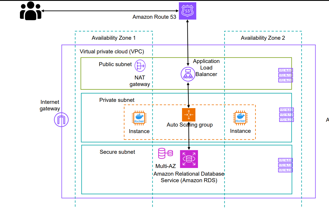 AWS Architecture Diagram