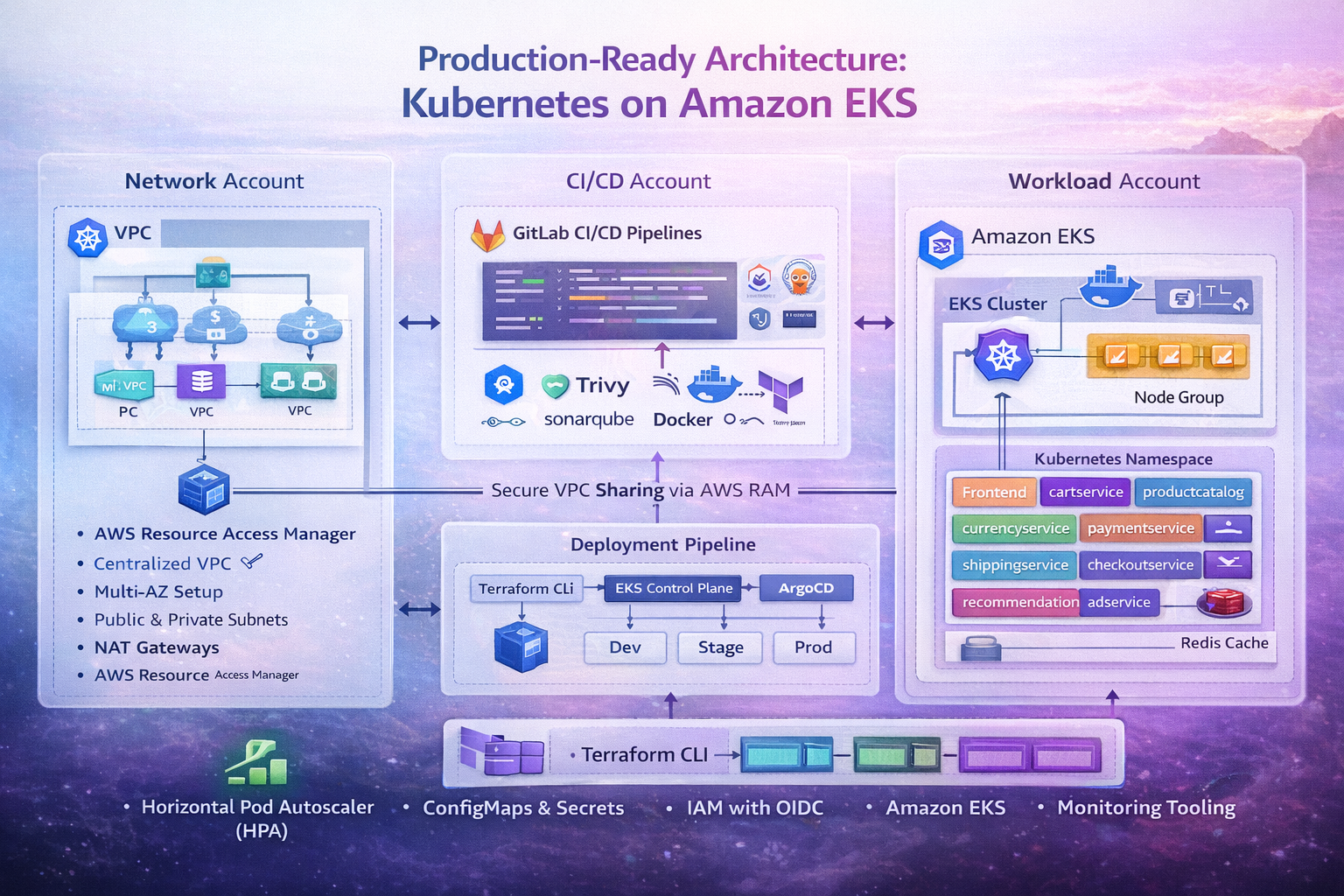 Kubernetes Architecture